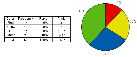 Pie Chart Data Table